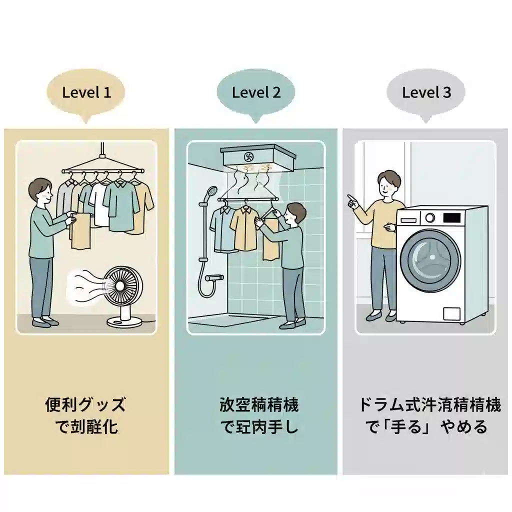 洗濯物干しの対策レベル1（便利グッズ）、レベル2（浴室乾燥機）、レベル3（ドラム式洗濯乾燥機）を段階的に示すイラスト。