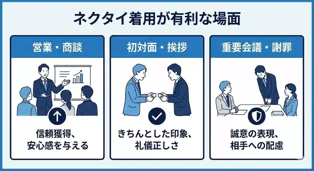 「ネクタイ着用が有利な場面」というタイトルのインフォグラフィック。3つのパネルがあり、左から「営業・商談（信頼獲得）」、「初対面・挨拶（きちんとした印象）」、「重要会議・謝罪（誠意の表現）」のシーンがイラストで描かれ、それぞれにネクタイがプラスに働く理由が添えられている。