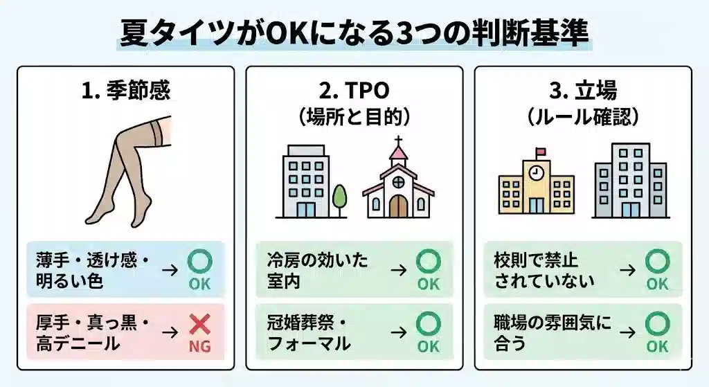 「夏タイツがOKになる3つの判断基準」と題されたインフォグラフィック。「1. 季節感」「2. TPO (場所と目的)」「3. 立場 (ルール確認)」の3つのパネルがあり、それぞれのOK条件とNG条件がイラストとテキストで解説されている。