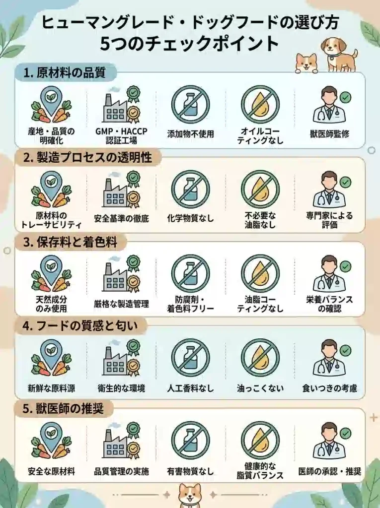 ヒューマングレードのドッグフードを選ぶ際に確認すべき5つの重要ポイントを視覚化したインフォグラフィック。原材料の産地・製造工場の認証・添加物の有無・オイルコーティング・専門家評価の5項目がアイコンとともに整理されている