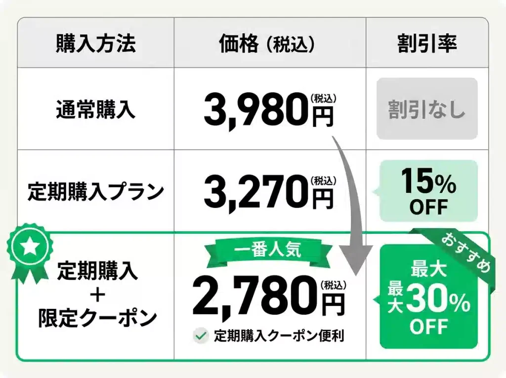  3つの購入方法を比較した価格表。単品購入3,980円、定期コース15%オフ3,270円、定期コース+限定クーポンで最大30%オフ2,780円とお得度が一目でわかる