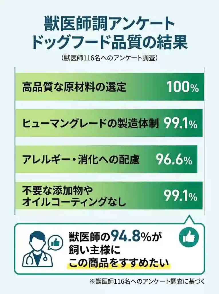  獣医師116名へのアンケート調査結果を示す棒グラフ。品質へのこだわり100%、製造体制99.1%、アレルギー配慮96.6%、添加物不使用99.1%と高評価。94.8%の獣医師が飼い主に紹介したいと回答している